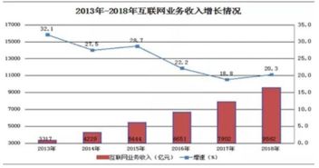 2018年我国互联网企业业务收入达9562亿元 呈现稳健增长态势