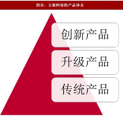 2018年中国互联网保险行业规模及商业模式分析(图)